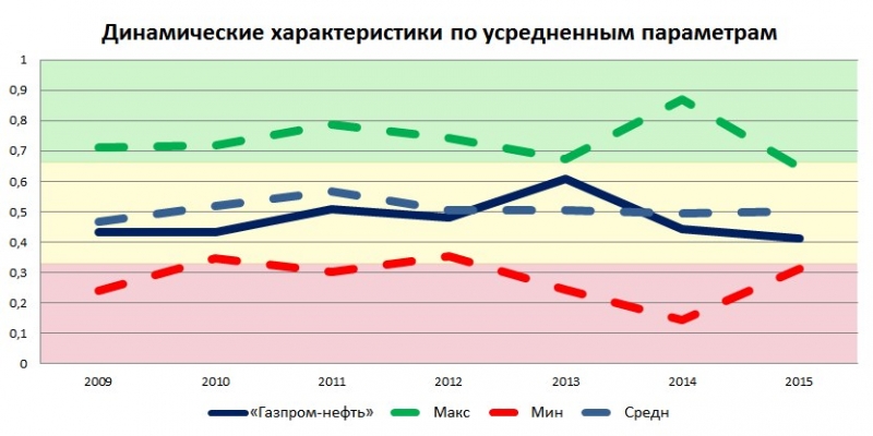 Исследование российского рынка акций ОАО Газпром-нефть