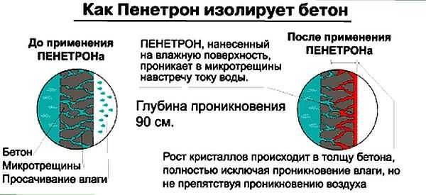 Гидроизоляция Пенетрон